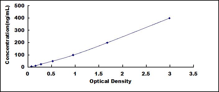 ELISA Kit for Serum Amyloid A2 (SAA2)