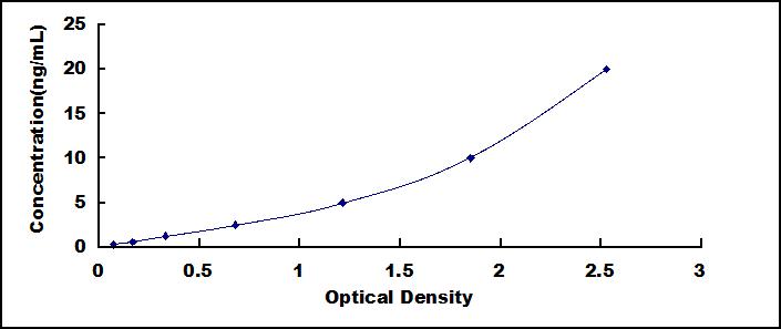 ELISA Kit for Signal Transducer And Activator Of Transcription 2 (STAT2)