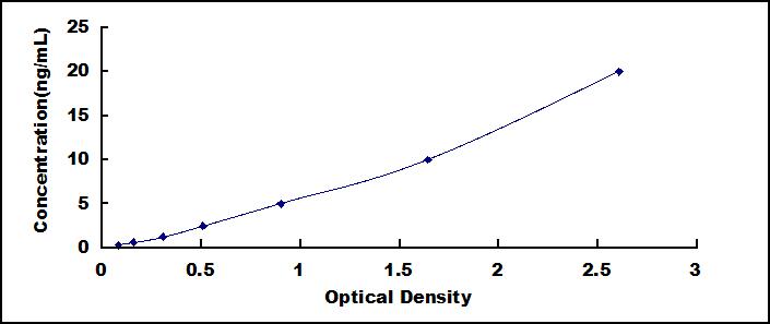 ELISA Kit for Signal Transducer And Activator Of Transcription 2 (STAT2)