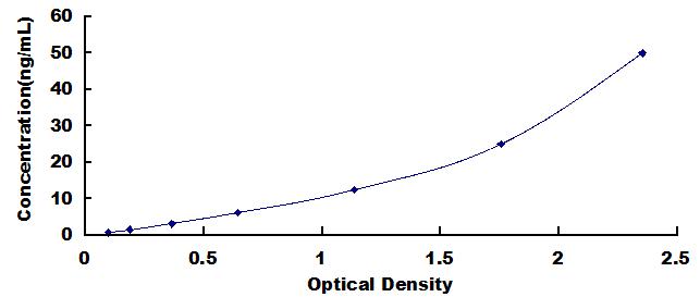 ELISA Kit for Prekallikrein (PK)