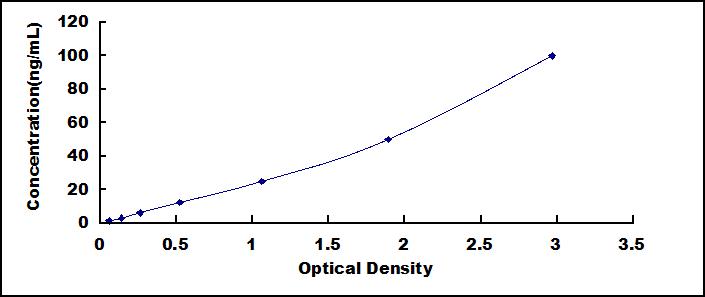 ELISA Kit for Selenoprotein P1, Plasma (SEPP1)