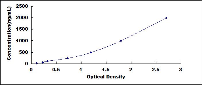 ELISA Kit for Selenoprotein P1, Plasma (SEPP1)