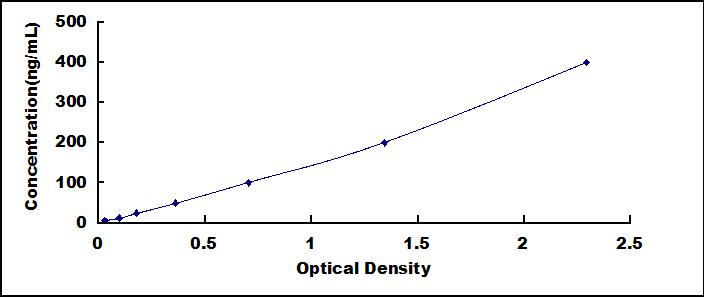 ELISA Kit for Vitamin D Binding Protein (DBP)