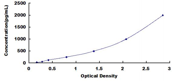 ELISA Kit for Netrin 1 (Ntn1)