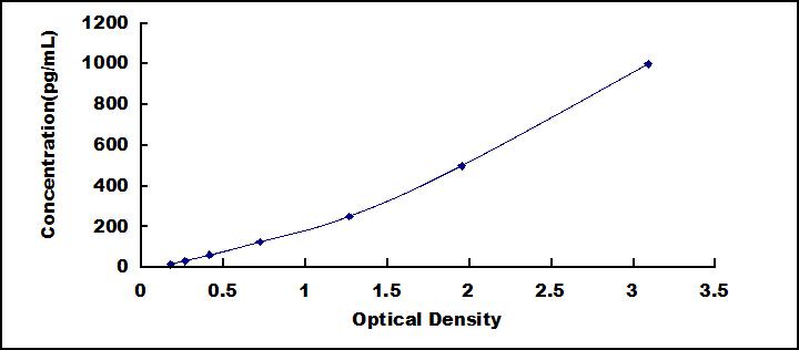 ELISA Kit for Netrin 1 (Ntn1)