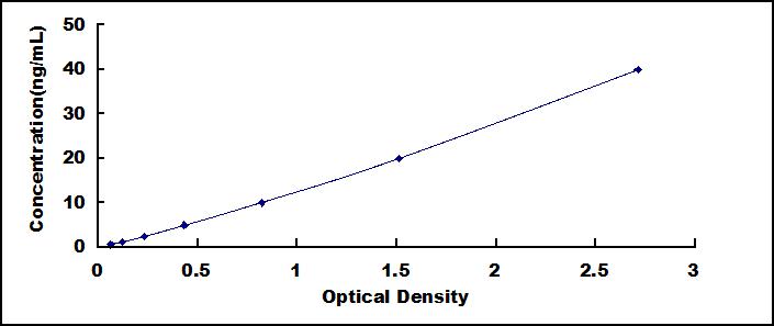 ELISA Kit for Complement Factor D (CFD)