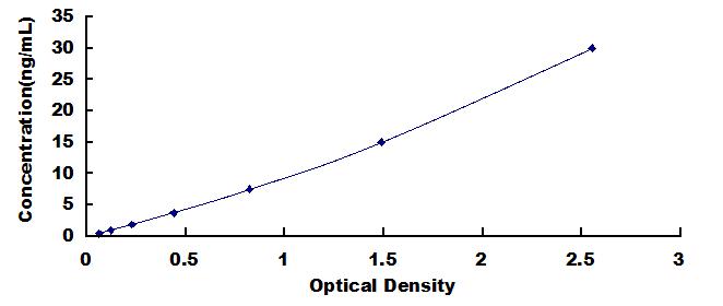 ELISA Kit for Complement Factor D (CFD)