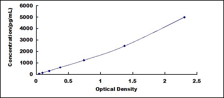 ELISA Kit for Netrin 4 (Ntn4)