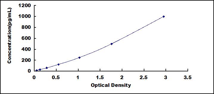 ELISA Kit for Interleukin 2 Receptor Alpha (IL2Ra)