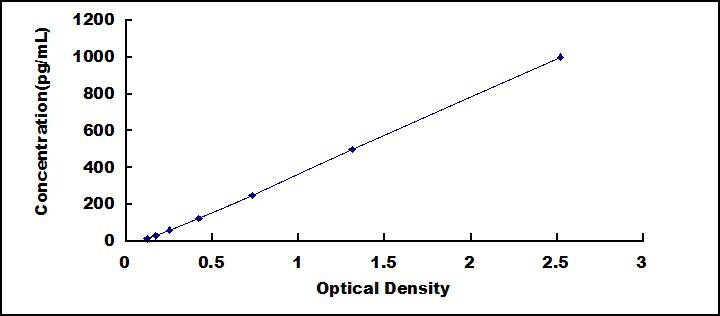 ELISA Kit for Interleukin 2 Receptor Alpha (IL2Ra)