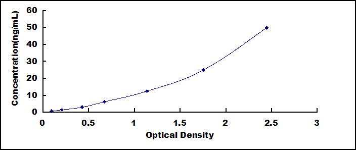 ELISA Kit for Vinculin (VCL)