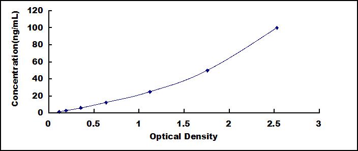 ELISA Kit for Vinculin (VCL)