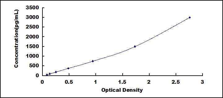 ELISA Kit for Cluster Of Differentiation 83 (CD83)