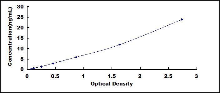 ELISA Kit for Major Histocompatibility Complex Class I G (MHCG)