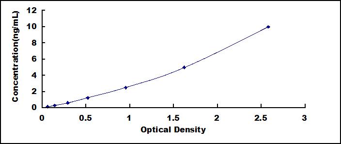 ELISA Kit for Lactate Dehydrogenase (LDH)