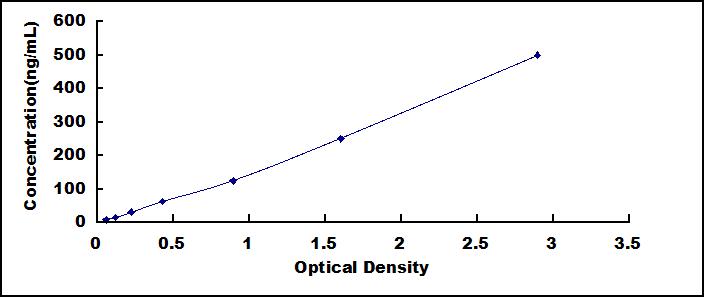 ELISA Kit for Lactate Dehydrogenase (LDH)