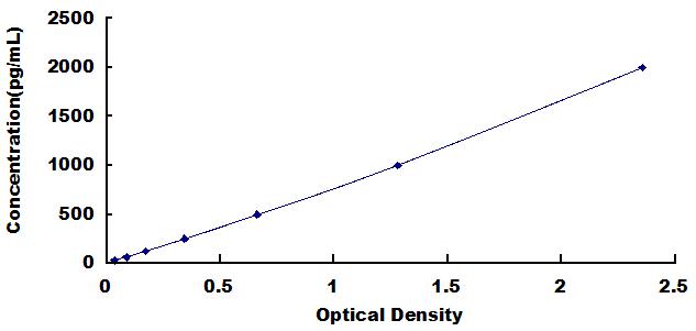 ELISA Kit for Metallothionein 2 (MT2)