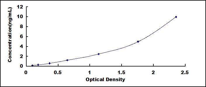 ELISA Kit for Cluster Of Differentiation 3d (CD3d)