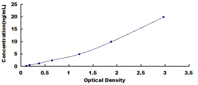 ELISA Kit for Cluster Of Differentiation 3d (CD3d)