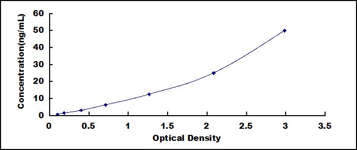 ELISA Kit for Apolipoprotein C3 (APOC3)