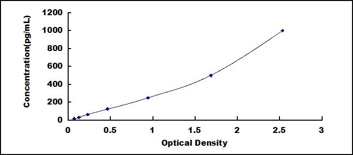 ELISA Kit for Defensin Alpha 5, Paneth Cell Specific (DEFa5)