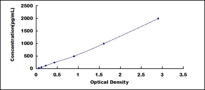 ELISA Kit for Defensin Alpha 5, Paneth Cell Specific (DEFa5)