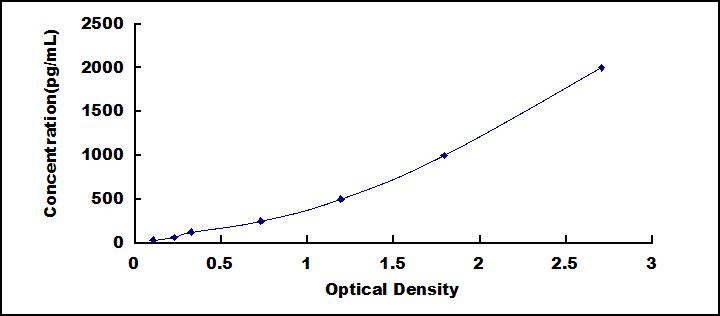 ELISA Kit for Angiopoietin Like Protein 2 (ANGPTL2)