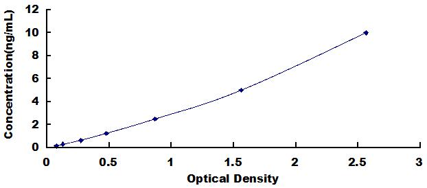 ELISA Kit for Angiopoietin Like Protein 2 (ANGPTL2)