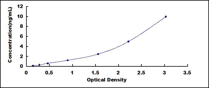 ELISA Kit for Chemokine C-C-Motif Receptor 4 (CCR4)