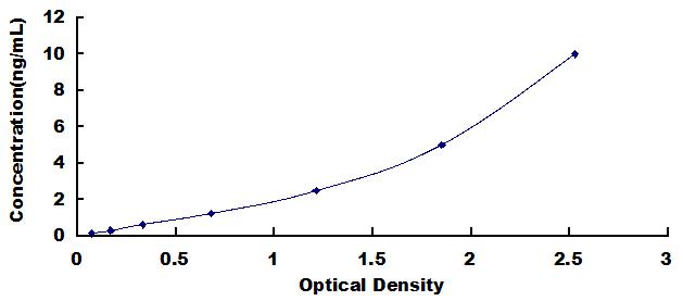 ELISA Kit for Plakophilin 1 (PKP1)