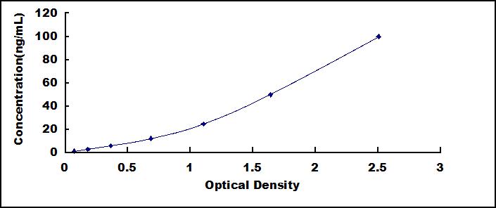 ELISA Kit for Pyruvate Dehydrogenase Beta (PDHb)