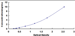 ELISA Kit for Pyruvate Dehydrogenase Beta (PDHb)