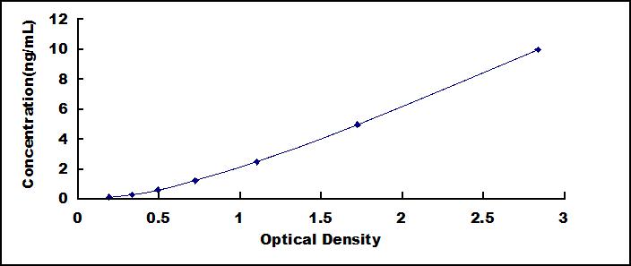 ELISA Kit for NADPH Oxidase 4 (NOX4)