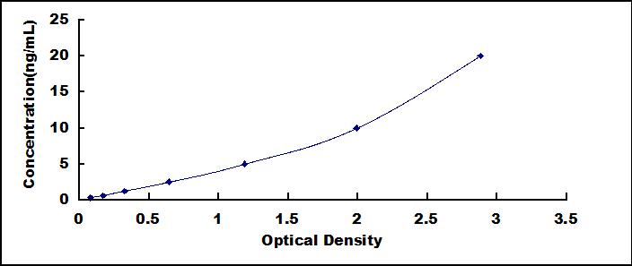 ELISA Kit for Mothers Against Decapentaplegic Homolog 4 (Smad4)