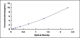 ELISA Kit for Mothers Against Decapentaplegic Homolog 4 (Smad4)