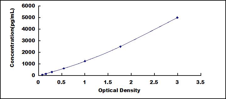 ELISA Kit for Monokine Induced By Interferon Gamma (MIg)