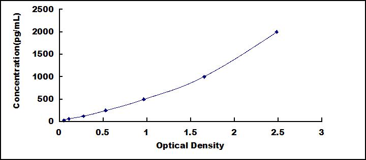 ELISA Kit for Monokine Induced By Interferon Gamma (MIg)