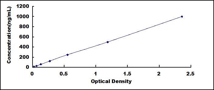 ELISA Kit for Leucine Rich Alpha-2-Glycoprotein 1 (LRG1)