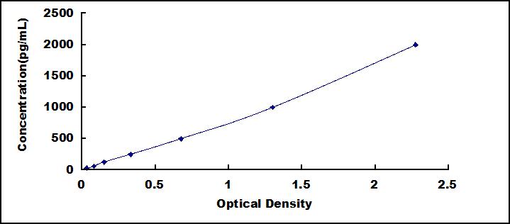 ELISA Kit for Syndecan 4 (SDC4)