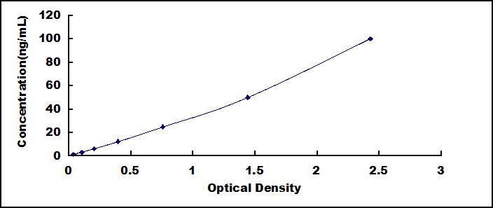 ELISA Kit for Tissue Factor Pathway Inhibitor 2 (TFPI2)