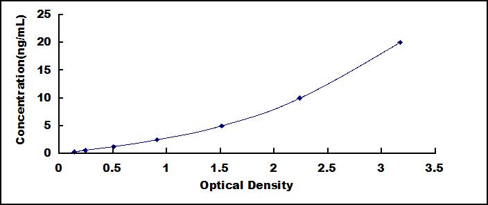 ELISA Kit for Tissue Factor Pathway Inhibitor 2 (TFPI2)