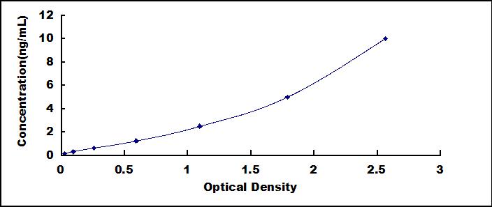 ELISA Kit for Annexin A2 (ANXA2)