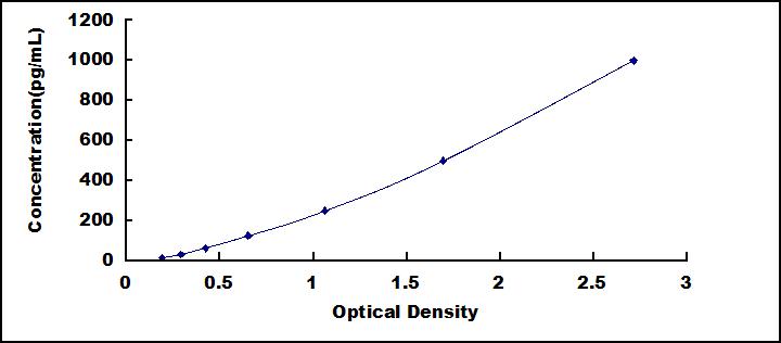 ELISA Kit for Transforming Growth Factor Beta 3 (TGFb3)