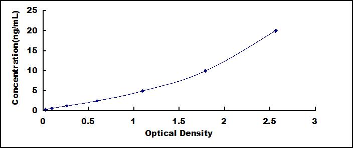 ELISA Kit for Monoamine Oxidase A (MAOA)