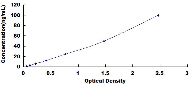 ELISA Kit for Superoxide Dismutase 1 (SOD1)