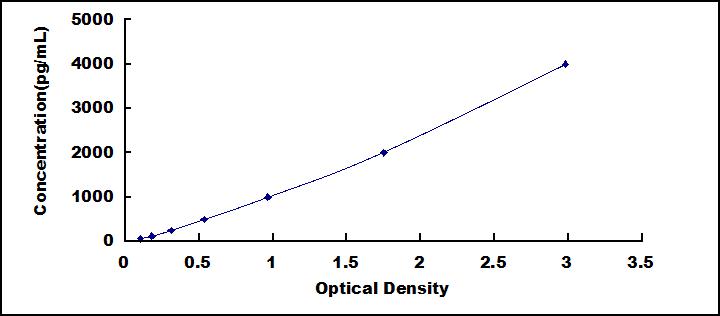 ELISA Kit for Superoxide Dismutase 1 (SOD1)