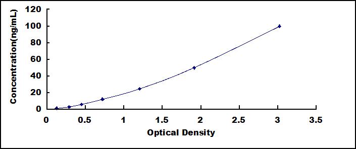 ELISA Kit for Superoxide Dismutase 1 (SOD1)