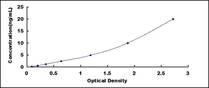 ELISA Kit for Dynamin 1 (DNM1)