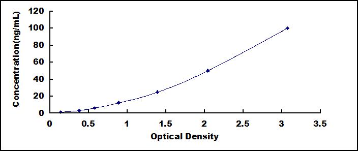 ELISA Kit for Syndecan 1 (SDC1)