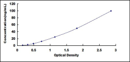 ELISA Kit for Apolipoprotein D (APOD)